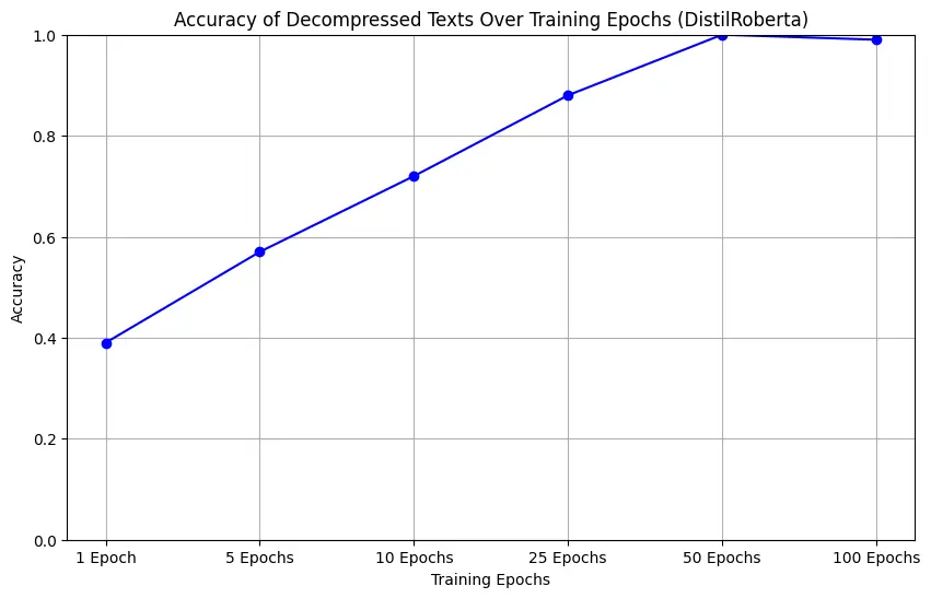 DistilRoBERTa Accuracy Chart