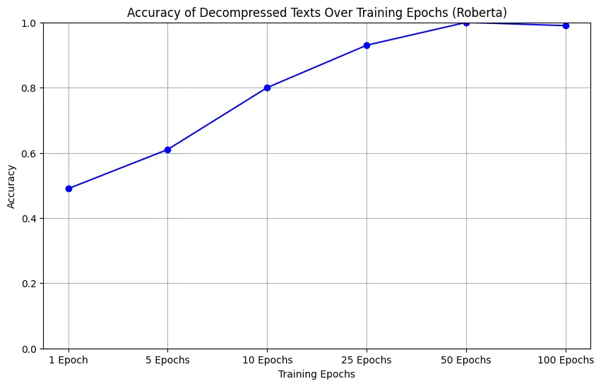 RoBERTa Accuracy Chart